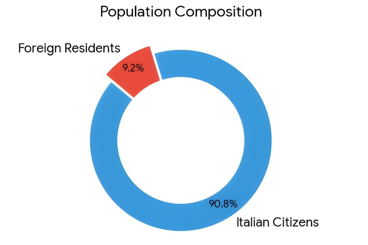 Population Composition of italy