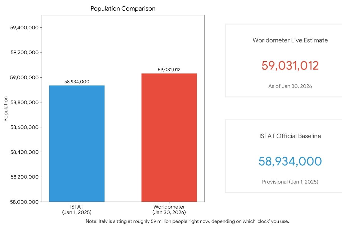current population of italy
